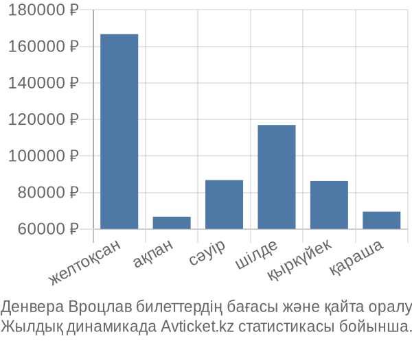 Денвера Вроцлав авиабилет бағасы