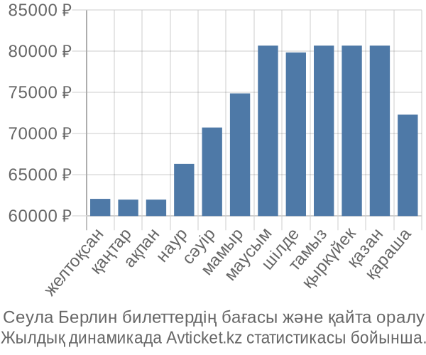 Сеула Берлин авиабилет бағасы