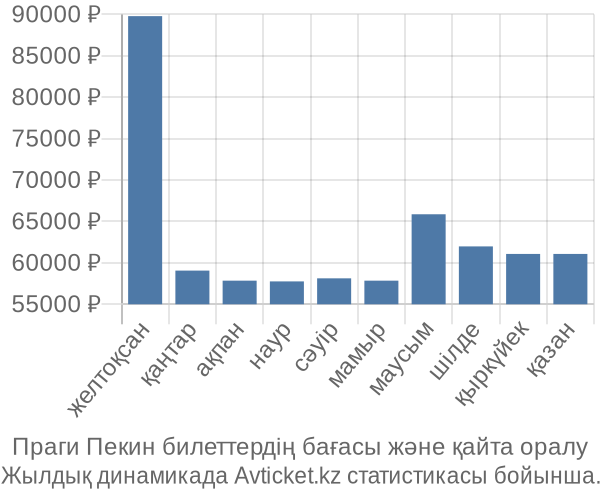 Праги Пекин авиабилет бағасы