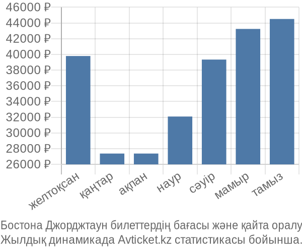 Бостона Джорджтаун авиабилет бағасы