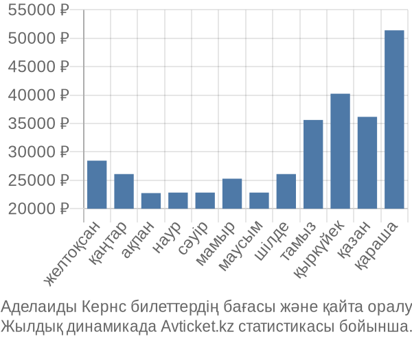 Аделаиды Кернс авиабилет бағасы