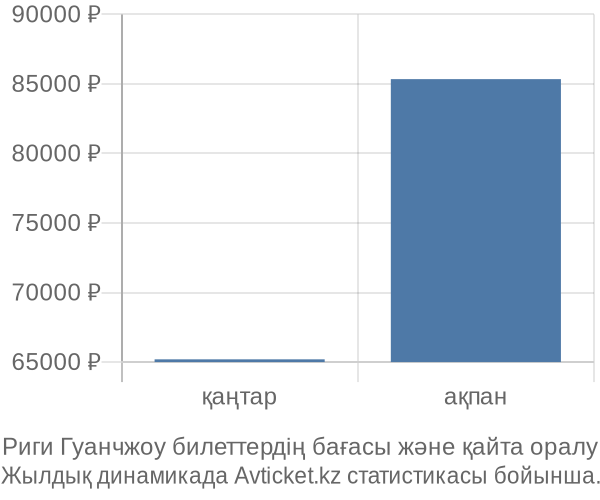 Риги Гуанчжоу авиабилет бағасы