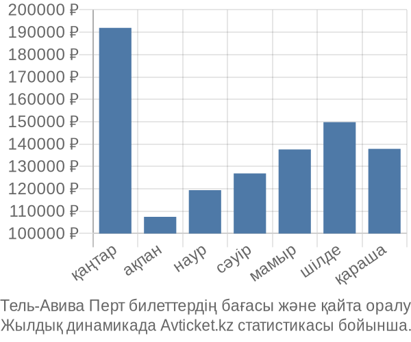 Тель-Авива Перт авиабилет бағасы