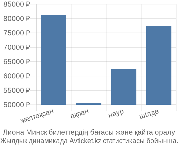 Лиона Минск авиабилет бағасы