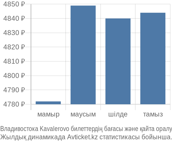 Владивостока Kavalerovo авиабилет бағасы
