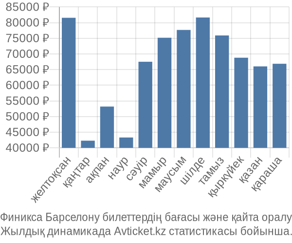 Финикса Барселону авиабилет бағасы