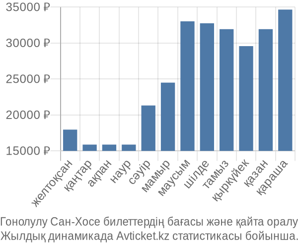 Гонолулу Сан-Хосе авиабилет бағасы