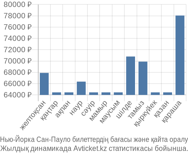 Нью-Йорка Сан-Пауло авиабилет бағасы