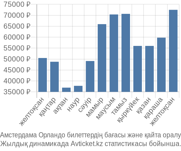 Амстердама Орландо авиабилет бағасы