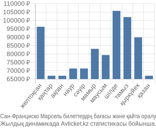 Сан-Франциско Марсель авиабилет бағасы