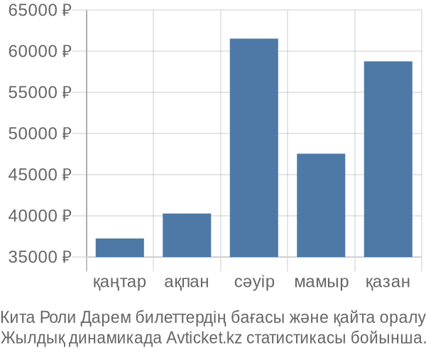 Кита Роли Дарем авиабилет бағасы