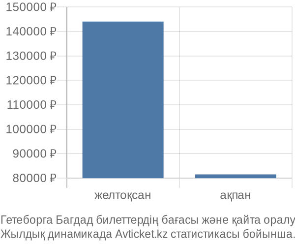 Гетеборга Багдад авиабилет бағасы
