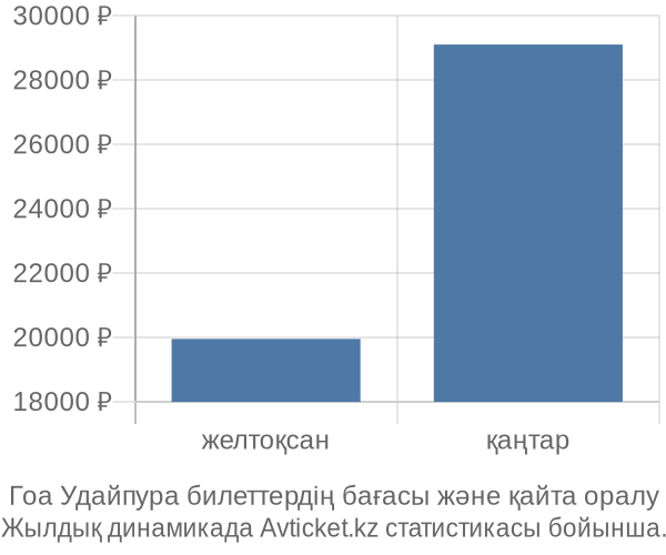 Гоа Удайпура авиабилет бағасы