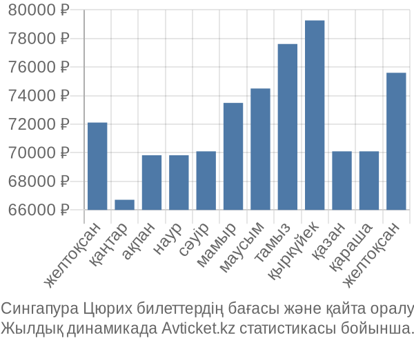 Сингапура Цюрих авиабилет бағасы