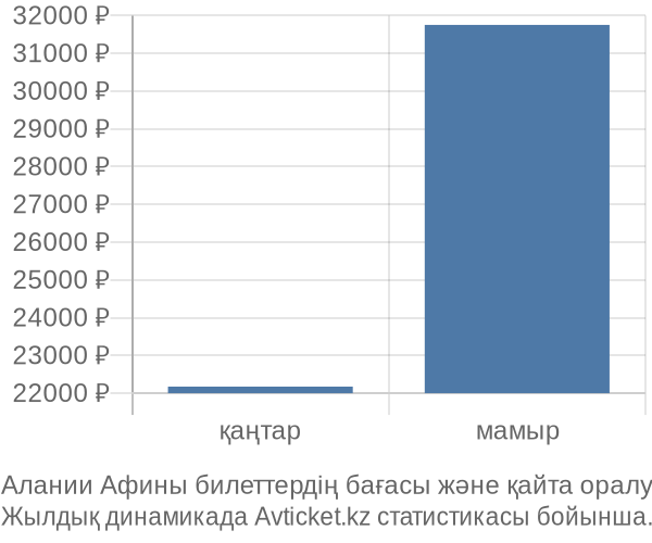 Алании Афины авиабилет бағасы