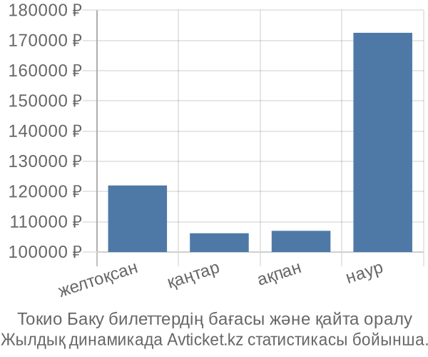 Токио Баку авиабилет бағасы