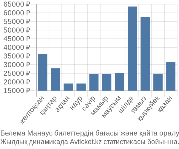 Белема Манаус авиабилет бағасы