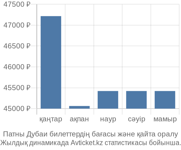 Патны Дубаи авиабилет бағасы