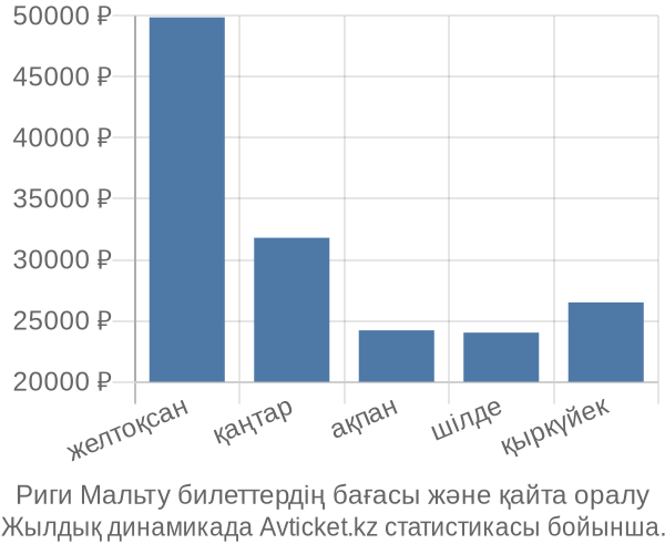 Риги Мальту авиабилет бағасы