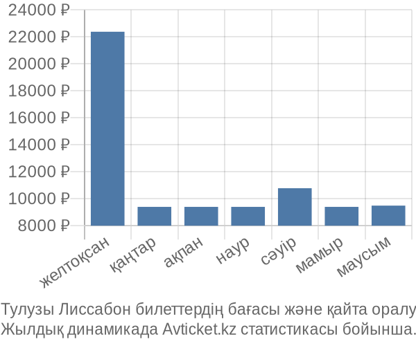 Тулузы Лиссабон авиабилет бағасы