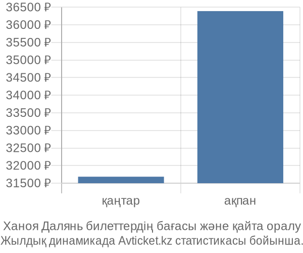 Ханоя Далянь авиабилет бағасы