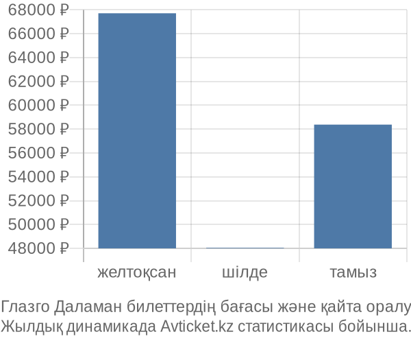 Глазго Даламан авиабилет бағасы