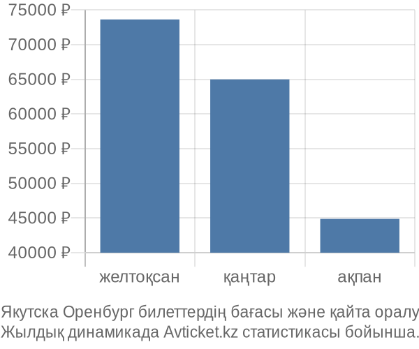 Якутска Оренбург авиабилет бағасы