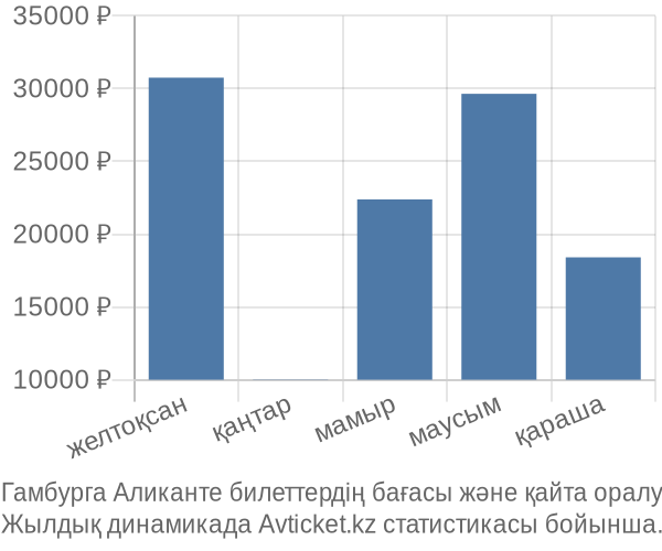 Гамбурга Аликанте авиабилет бағасы