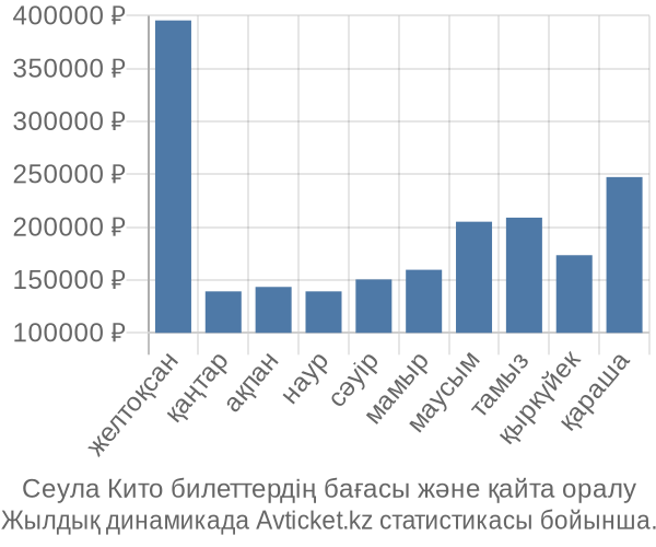 Сеула Кито авиабилет бағасы