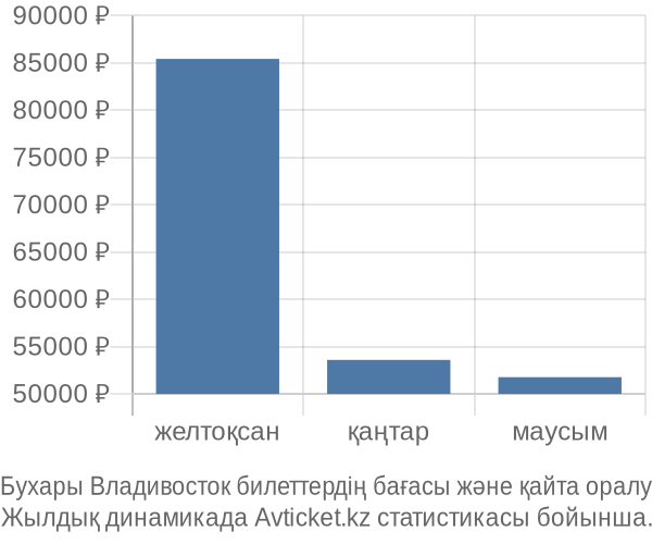 Бухары Владивосток авиабилет бағасы