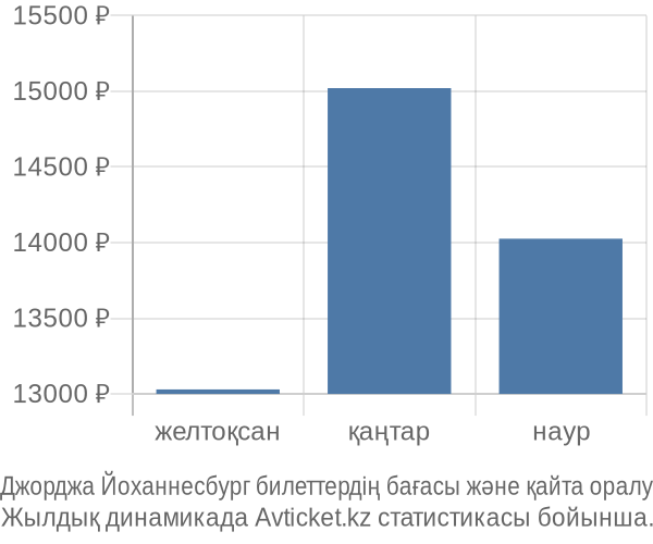 Джорджа Йоханнесбург авиабилет бағасы