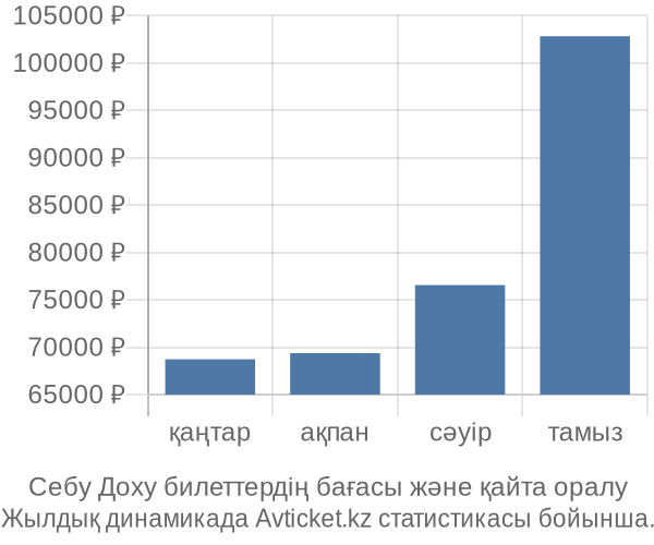Себу Доху авиабилет бағасы