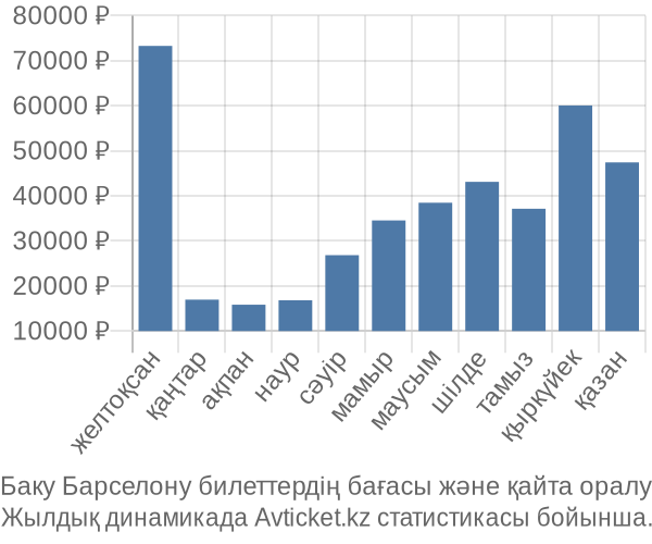 Баку Барселону авиабилет бағасы