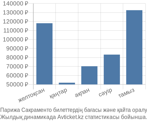 Парижа Сакраменто авиабилет бағасы