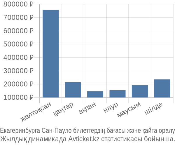 Екатеринбурга Сан-Пауло авиабилет бағасы