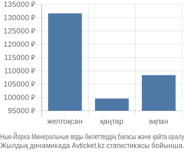 Нью-Йорка Минеральные воды авиабилет бағасы