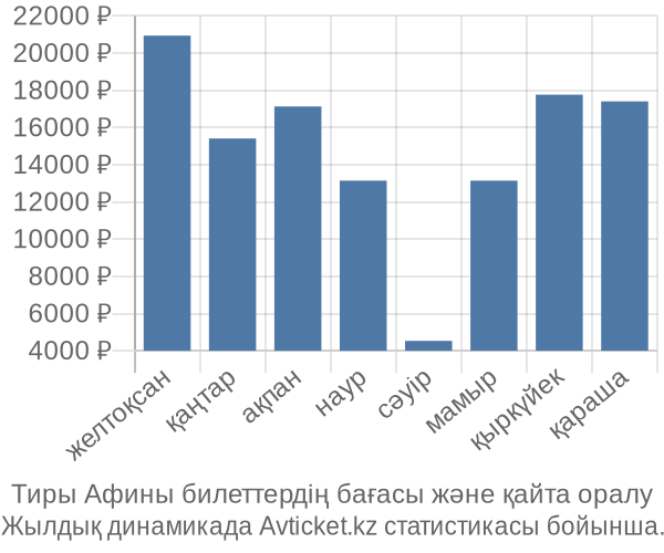 Тиры Афины авиабилет бағасы