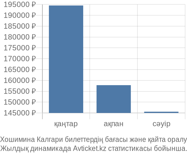 Хошимина Калгари авиабилет бағасының өзгеру графигі Хошимина Калгари авиабилет бағасы