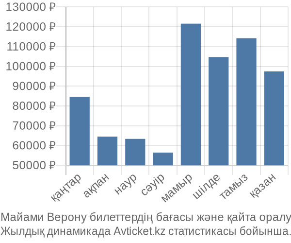 Майами Верону авиабилет бағасы