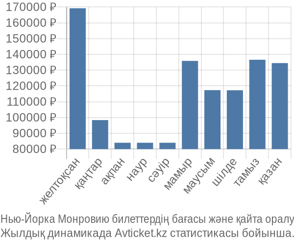 Нью-Йорка Монровию авиабилет бағасы