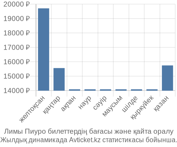 Лимы Пиуро авиабилет бағасы