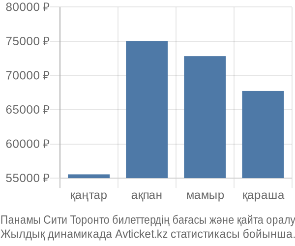 Панамы Сити Торонто авиабилет бағасы