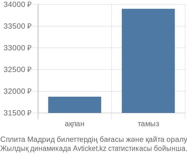 Сплита Мадрид авиабилет бағасы