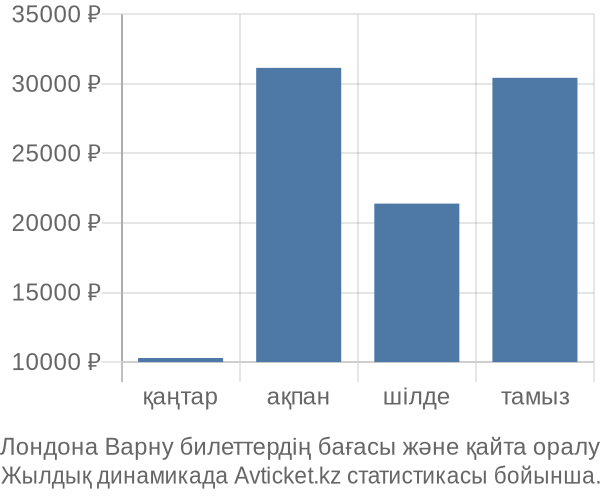 Лондона Варну авиабилет бағасы