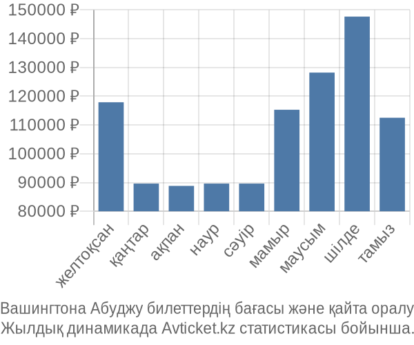 Вашингтона Абуджу авиабилет бағасы