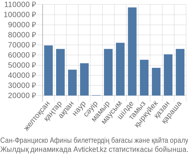 Сан-Франциско Афины авиабилет бағасы