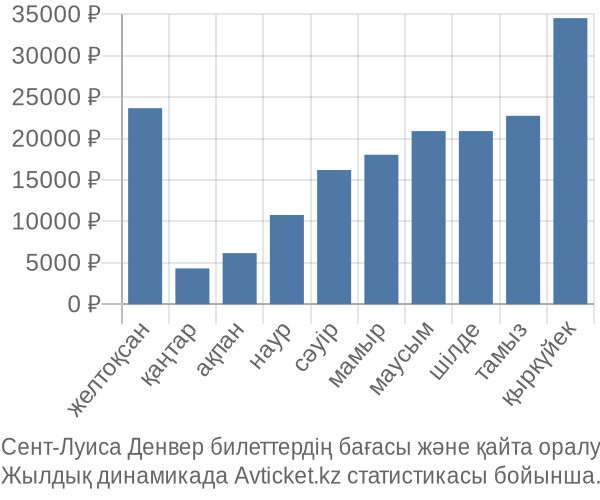 Сент-Луиса Денвер авиабилет бағасы