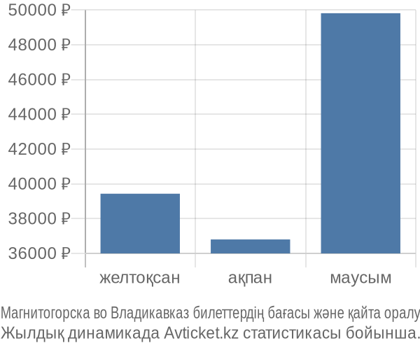 Магнитогорска во Владикавказ авиабилет бағасы