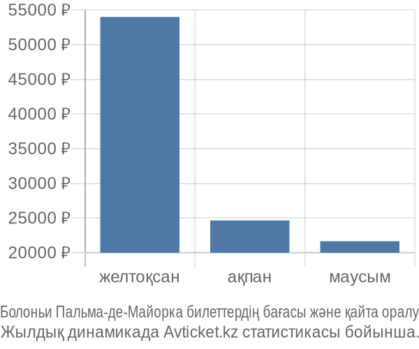 Болоньи Пальма-де-Майорка авиабилет бағасы