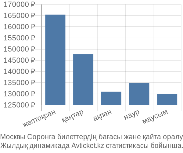 Москвы Соронга авиабилет бағасы
